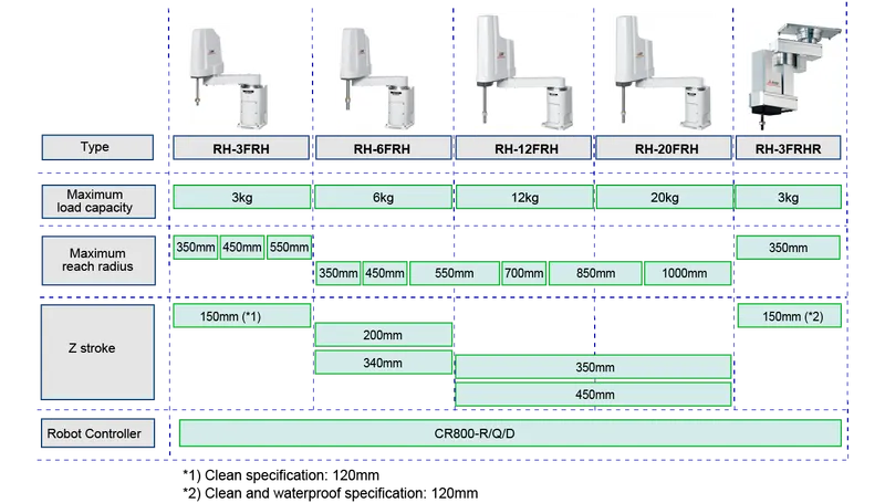 Mitsubishi Electric MELFA RH-20FRH — view 2