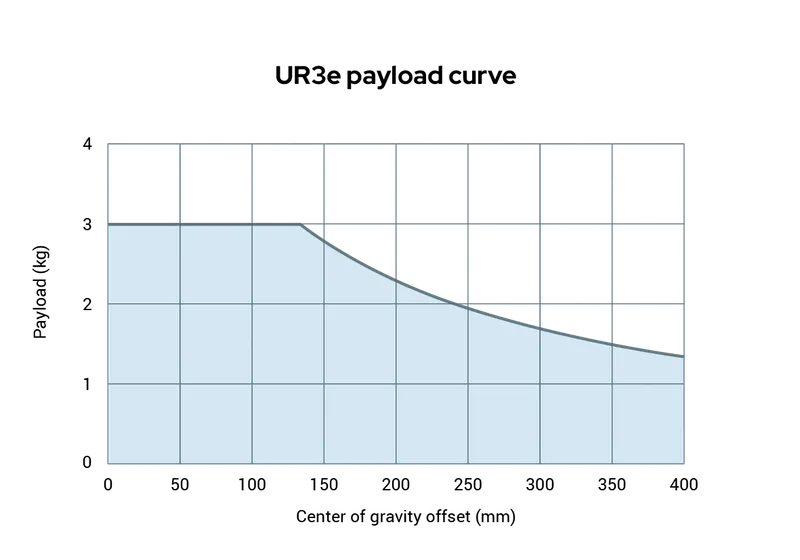 Universal Robots UR3e — view 3